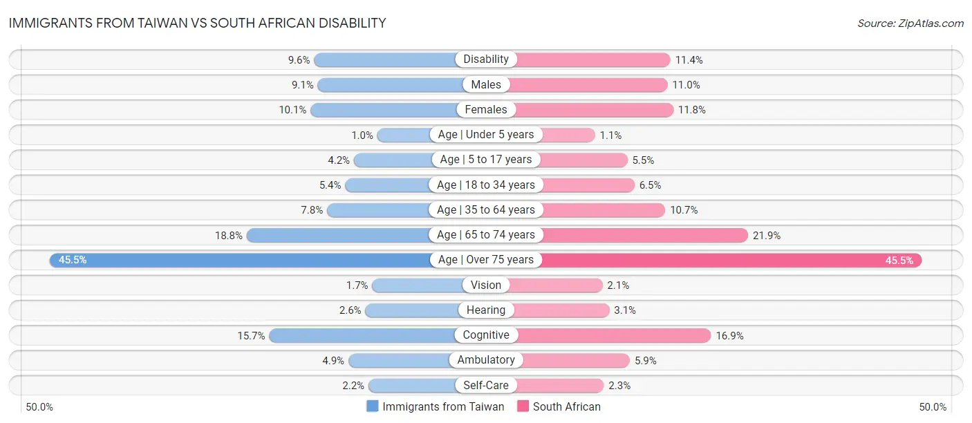 Immigrants from Taiwan vs South African Disability