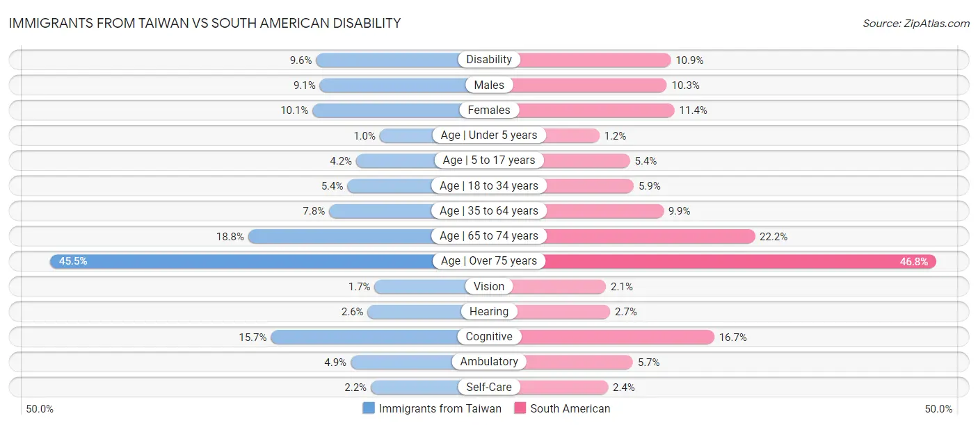 Immigrants from Taiwan vs South American Disability
