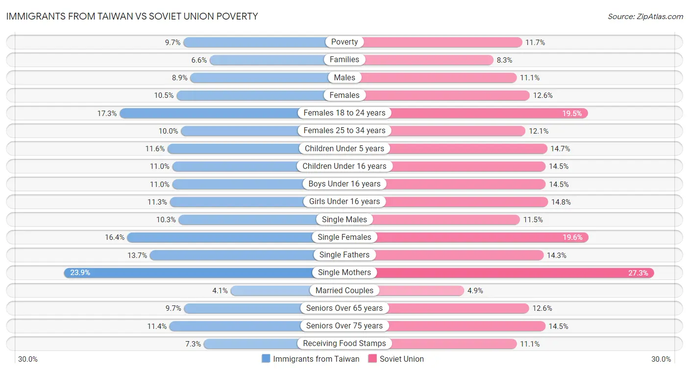 Immigrants from Taiwan vs Soviet Union Poverty