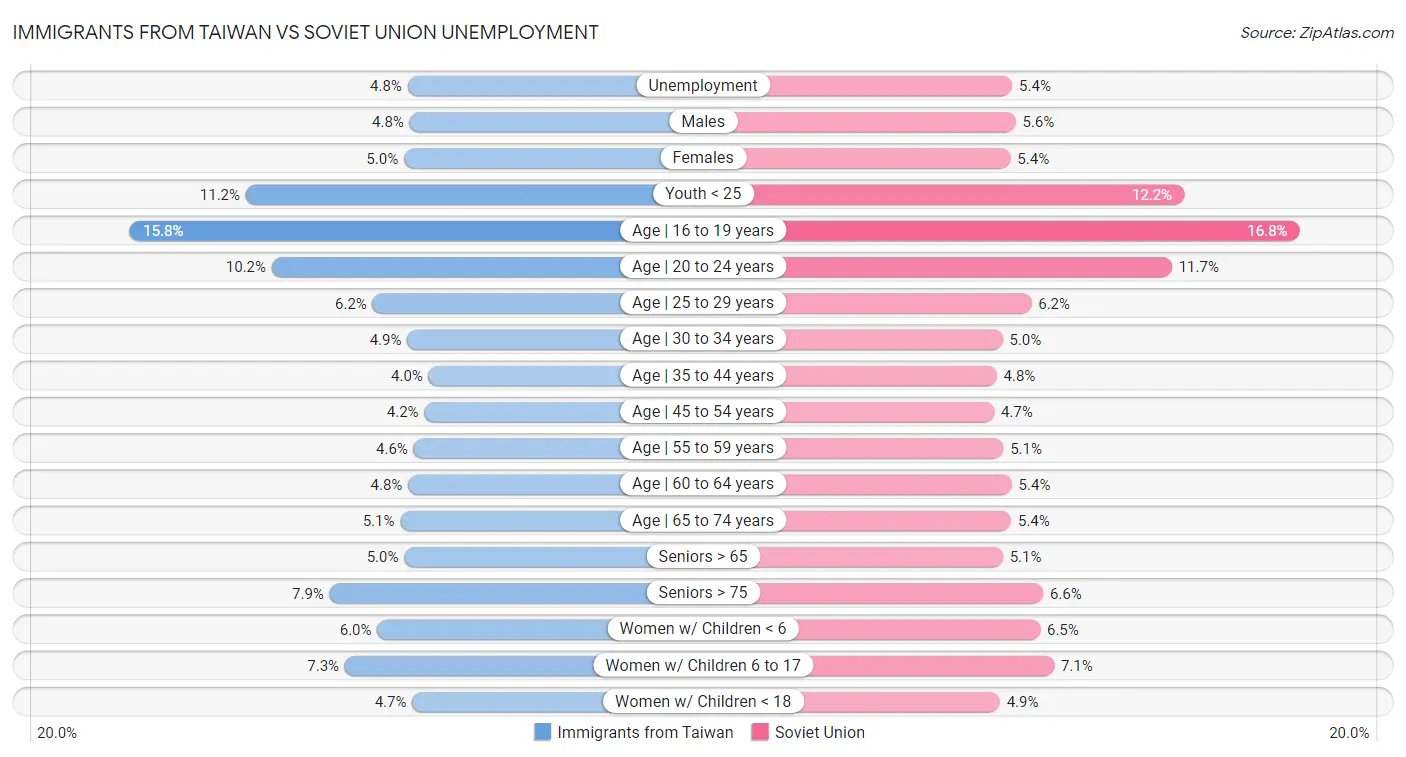 Immigrants from Taiwan vs Soviet Union Unemployment