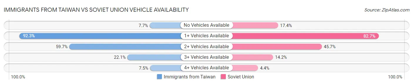 Immigrants from Taiwan vs Soviet Union Vehicle Availability