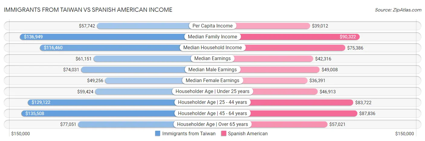 Immigrants from Taiwan vs Spanish American Income