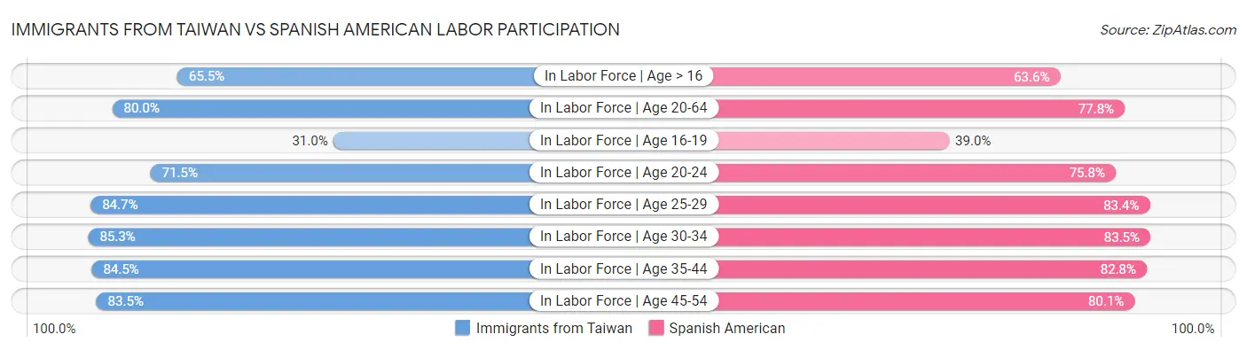 Immigrants from Taiwan vs Spanish American Labor Participation