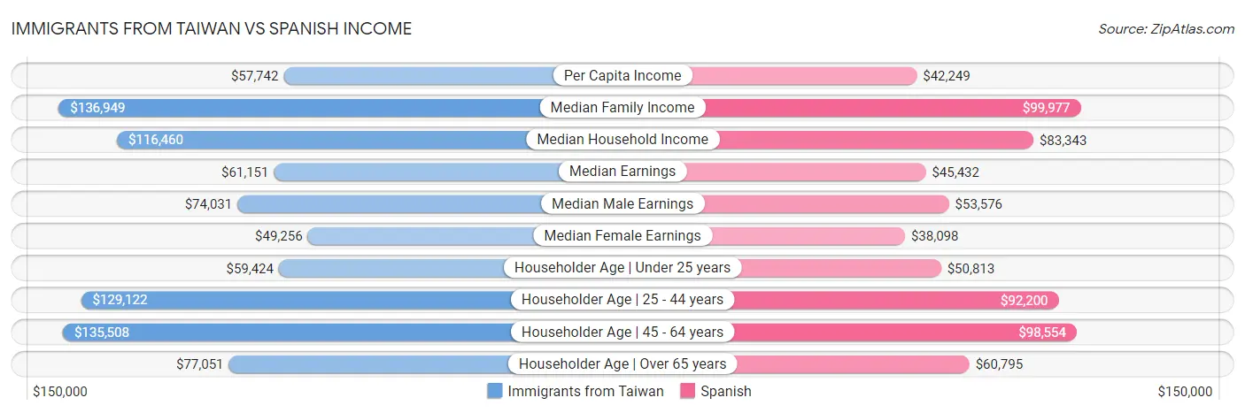 Immigrants from Taiwan vs Spanish Income