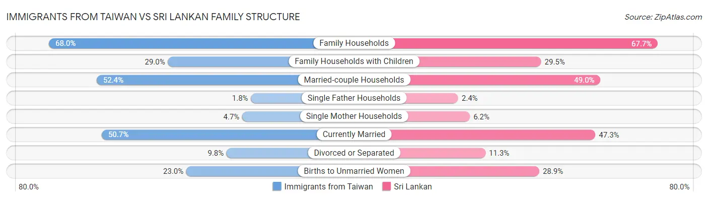 Immigrants from Taiwan vs Sri Lankan Family Structure