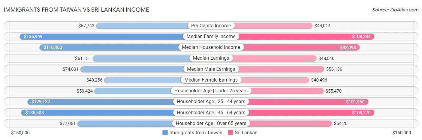 Immigrants from Taiwan vs Sri Lankan Income