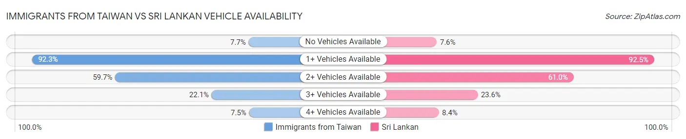 Immigrants from Taiwan vs Sri Lankan Vehicle Availability