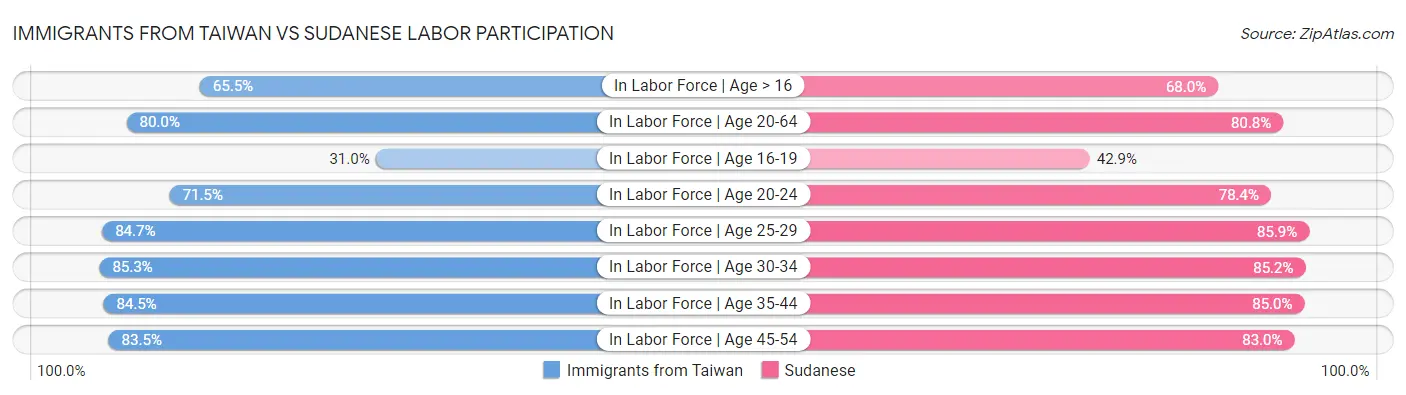 Immigrants from Taiwan vs Sudanese Labor Participation