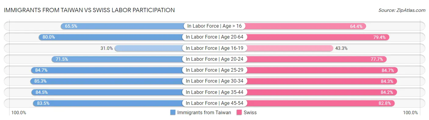 Immigrants from Taiwan vs Swiss Labor Participation