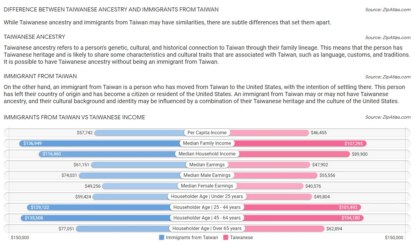 Immigrants from Taiwan vs Taiwanese Income