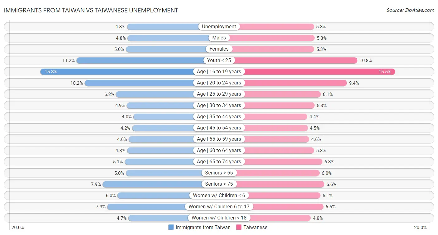 Immigrants from Taiwan vs Taiwanese Unemployment