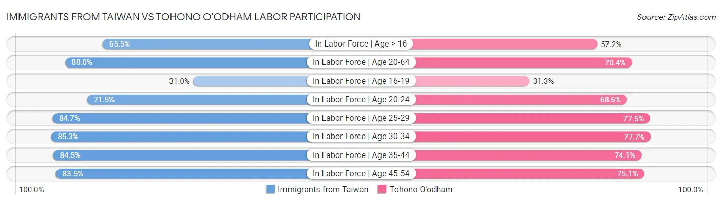 Immigrants from Taiwan vs Tohono O'odham Labor Participation