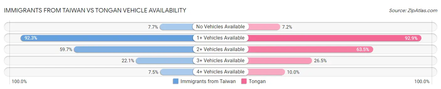 Immigrants from Taiwan vs Tongan Vehicle Availability