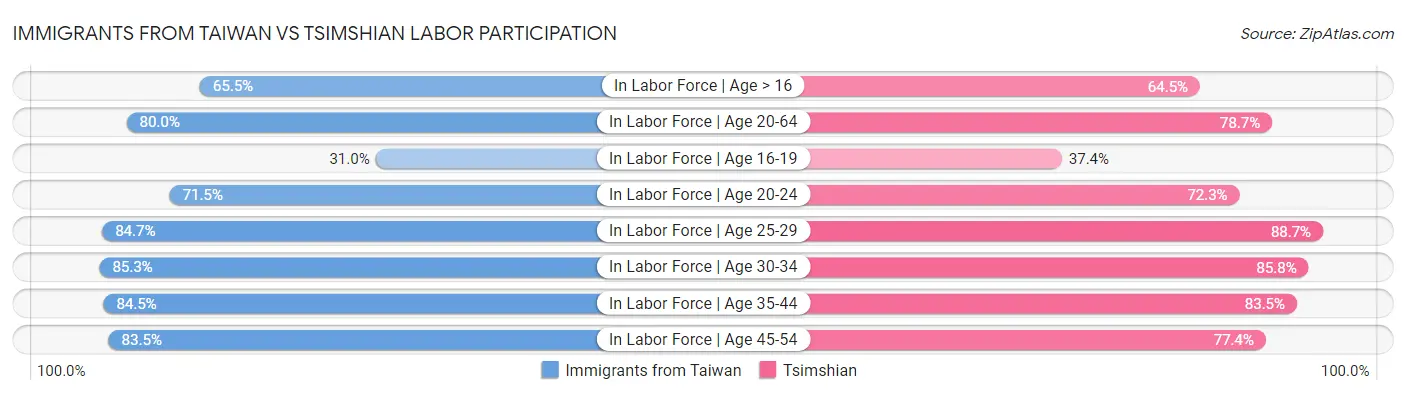 Immigrants from Taiwan vs Tsimshian Labor Participation