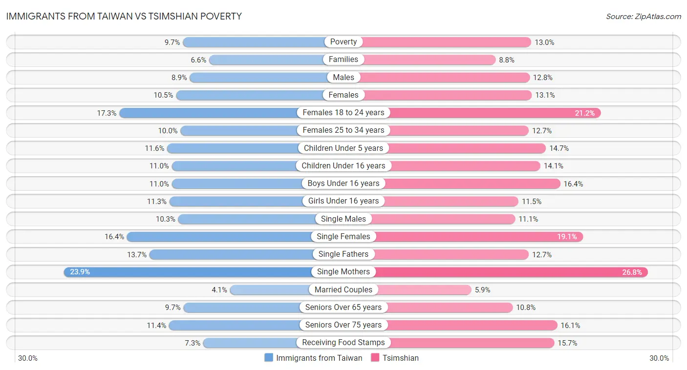 Immigrants from Taiwan vs Tsimshian Poverty