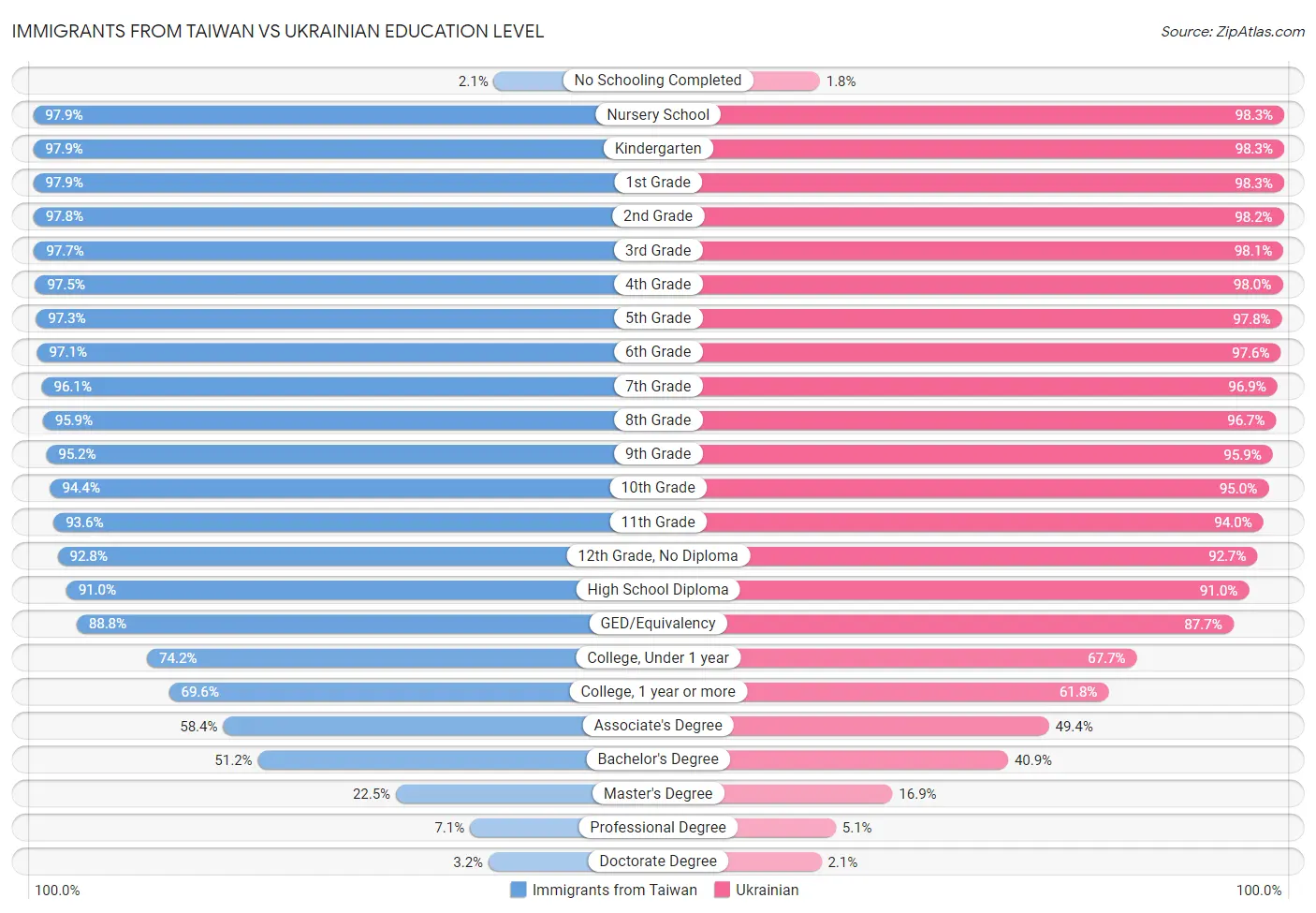 Immigrants from Taiwan vs Ukrainian Education Level