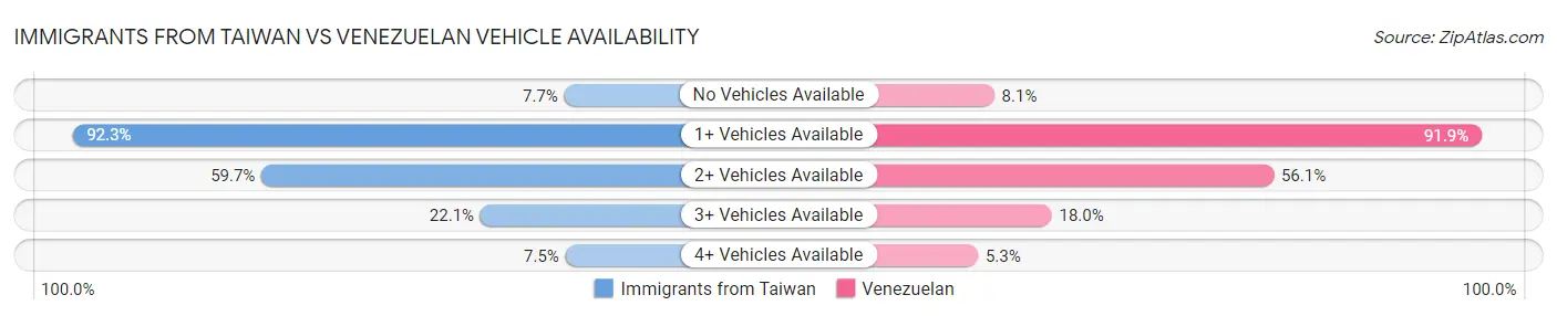 Immigrants from Taiwan vs Venezuelan Vehicle Availability
