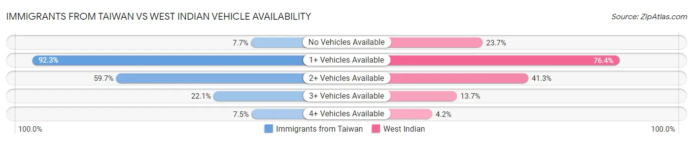 Immigrants from Taiwan vs West Indian Vehicle Availability