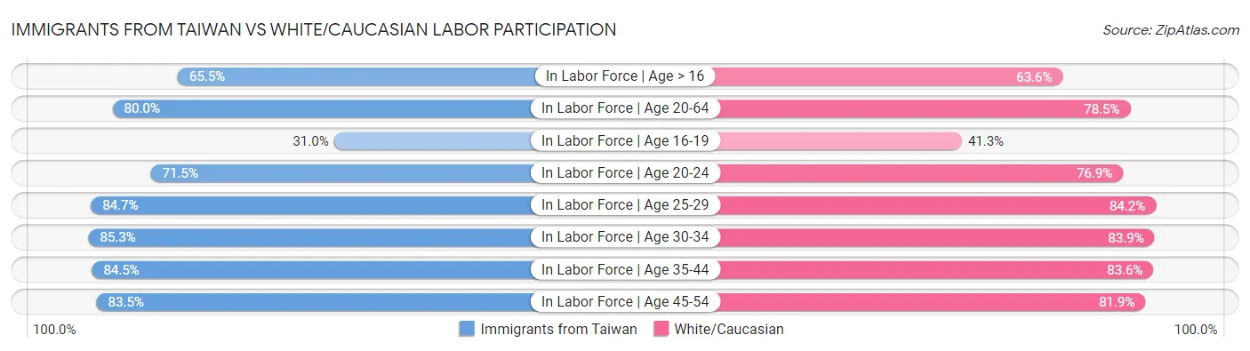 Immigrants from Taiwan vs White/Caucasian Labor Participation