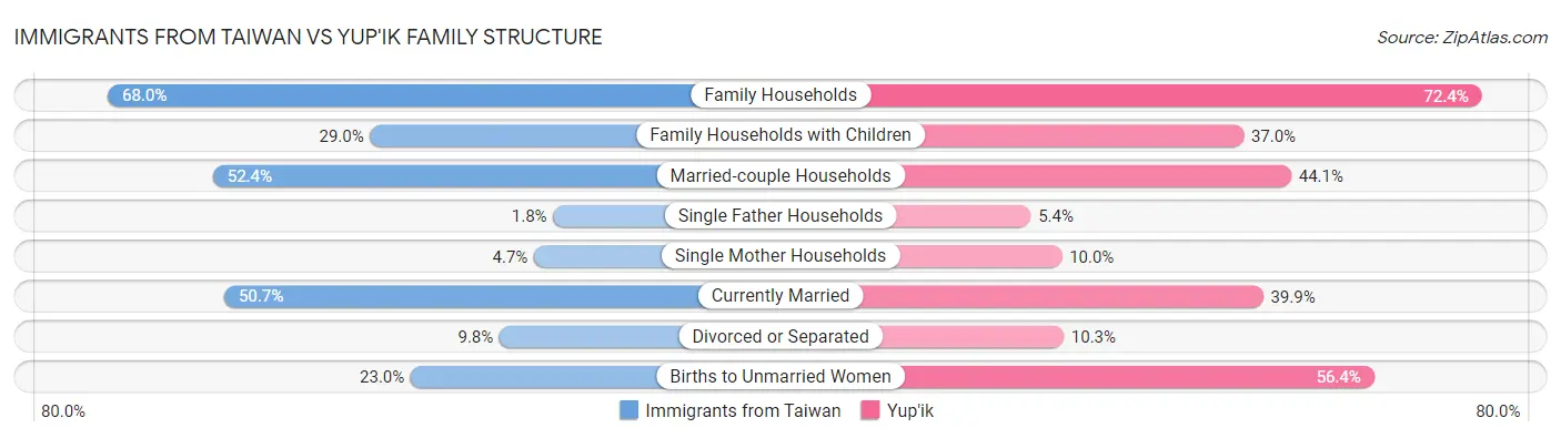 Immigrants from Taiwan vs Yup'ik Family Structure