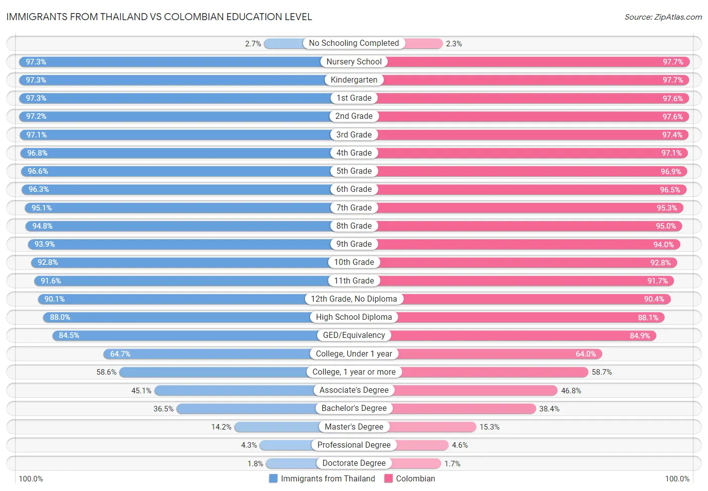 Immigrants from Thailand vs Colombian Education Level