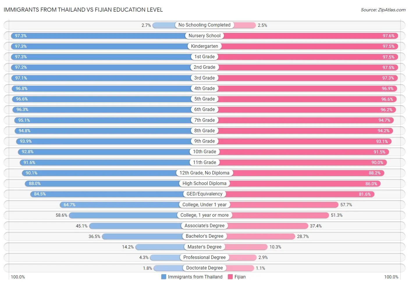 Immigrants from Thailand vs Fijian Education Level