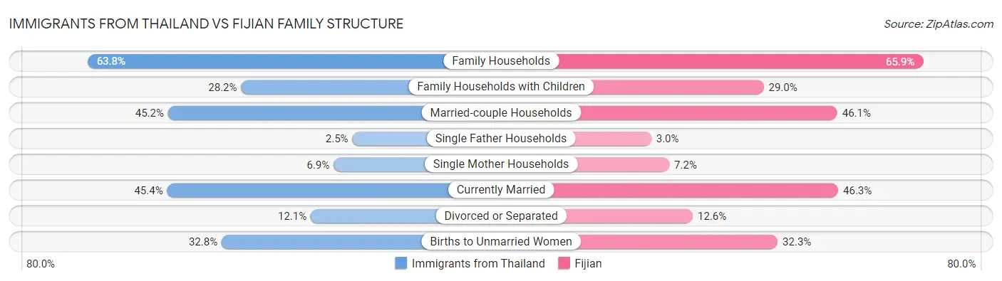 Immigrants from Thailand vs Fijian Family Structure