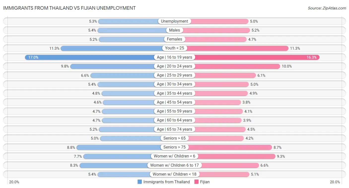 Immigrants from Thailand vs Fijian Unemployment