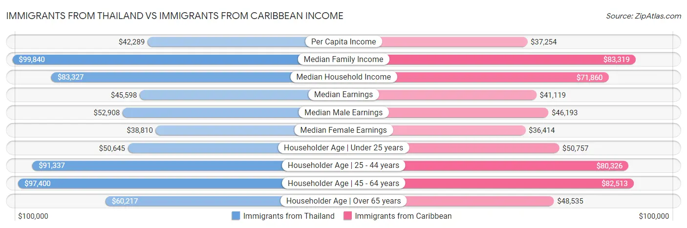Immigrants from Thailand vs Immigrants from Caribbean Income