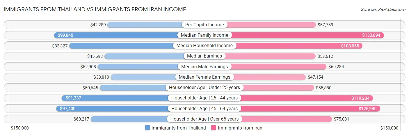 Immigrants from Thailand vs Immigrants from Iran Income