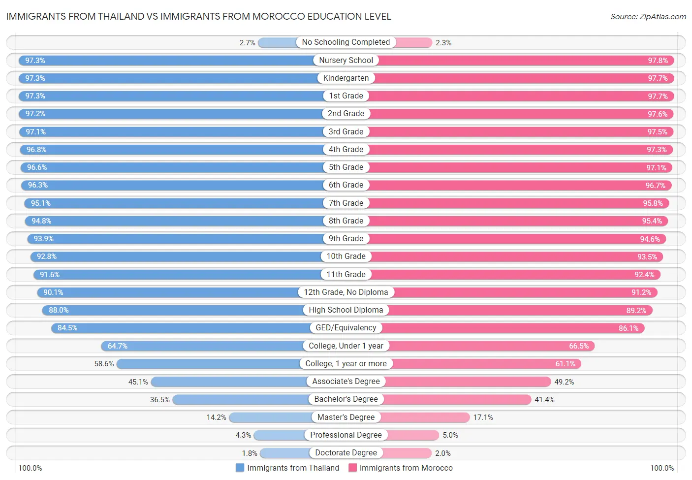 Immigrants from Thailand vs Immigrants from Morocco Education Level