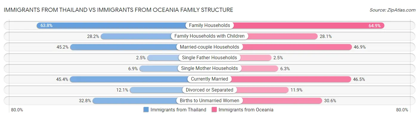 Immigrants from Thailand vs Immigrants from Oceania Family Structure
