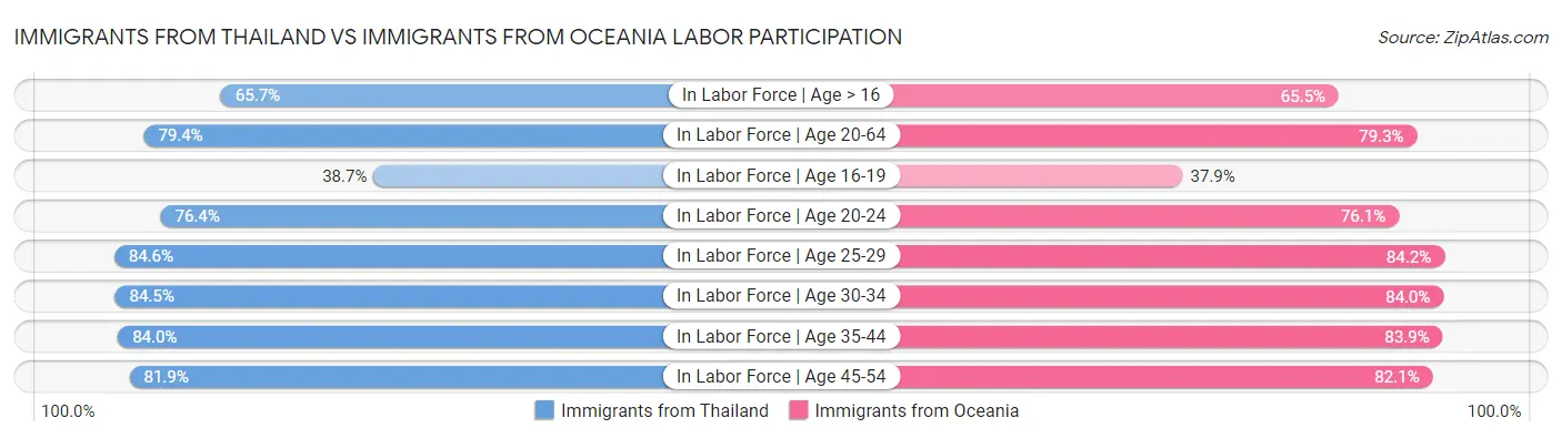 Immigrants from Thailand vs Immigrants from Oceania Labor Participation