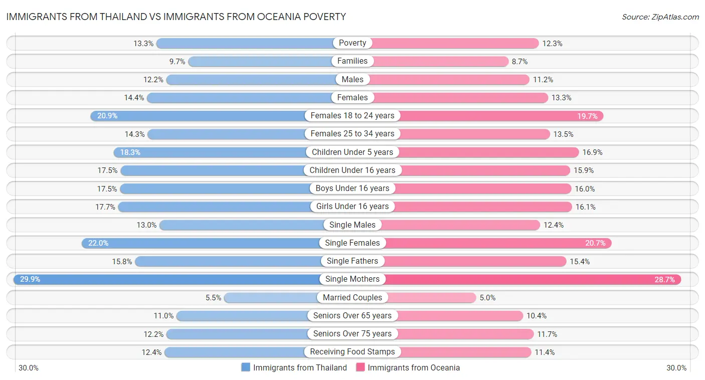 Immigrants from Thailand vs Immigrants from Oceania Poverty