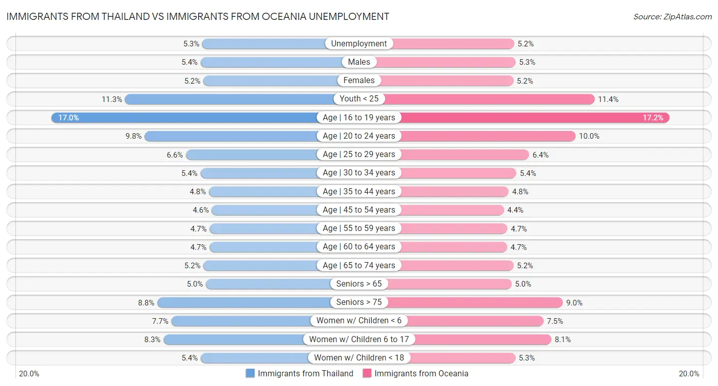 Immigrants from Thailand vs Immigrants from Oceania Unemployment