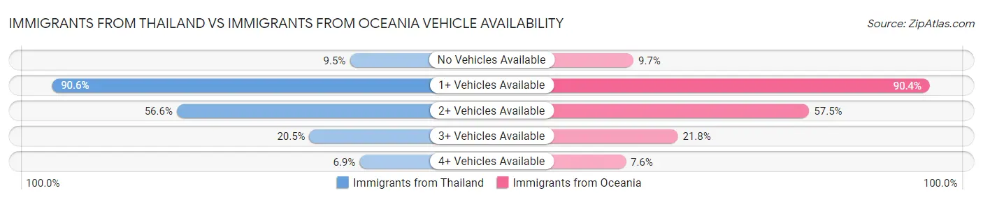 Immigrants from Thailand vs Immigrants from Oceania Vehicle Availability