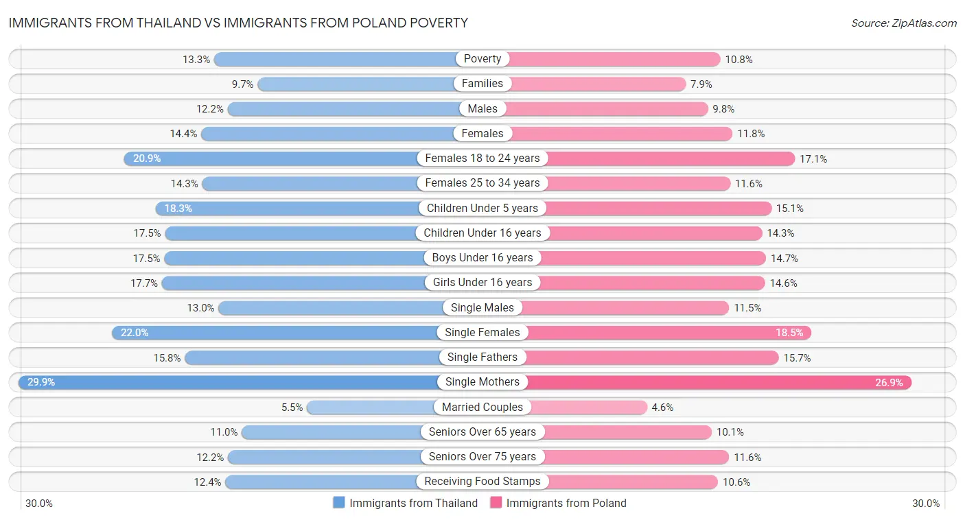 Immigrants from Thailand vs Immigrants from Poland Poverty