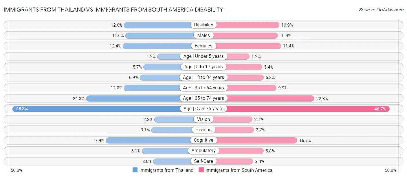Immigrants from Thailand vs Immigrants from South America Disability