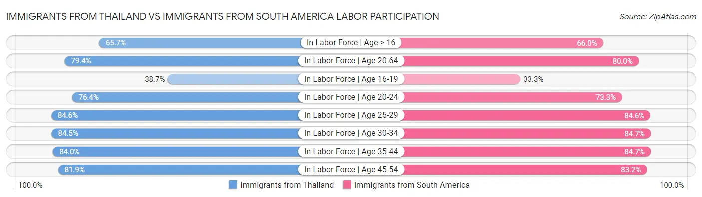 Immigrants from Thailand vs Immigrants from South America Labor Participation