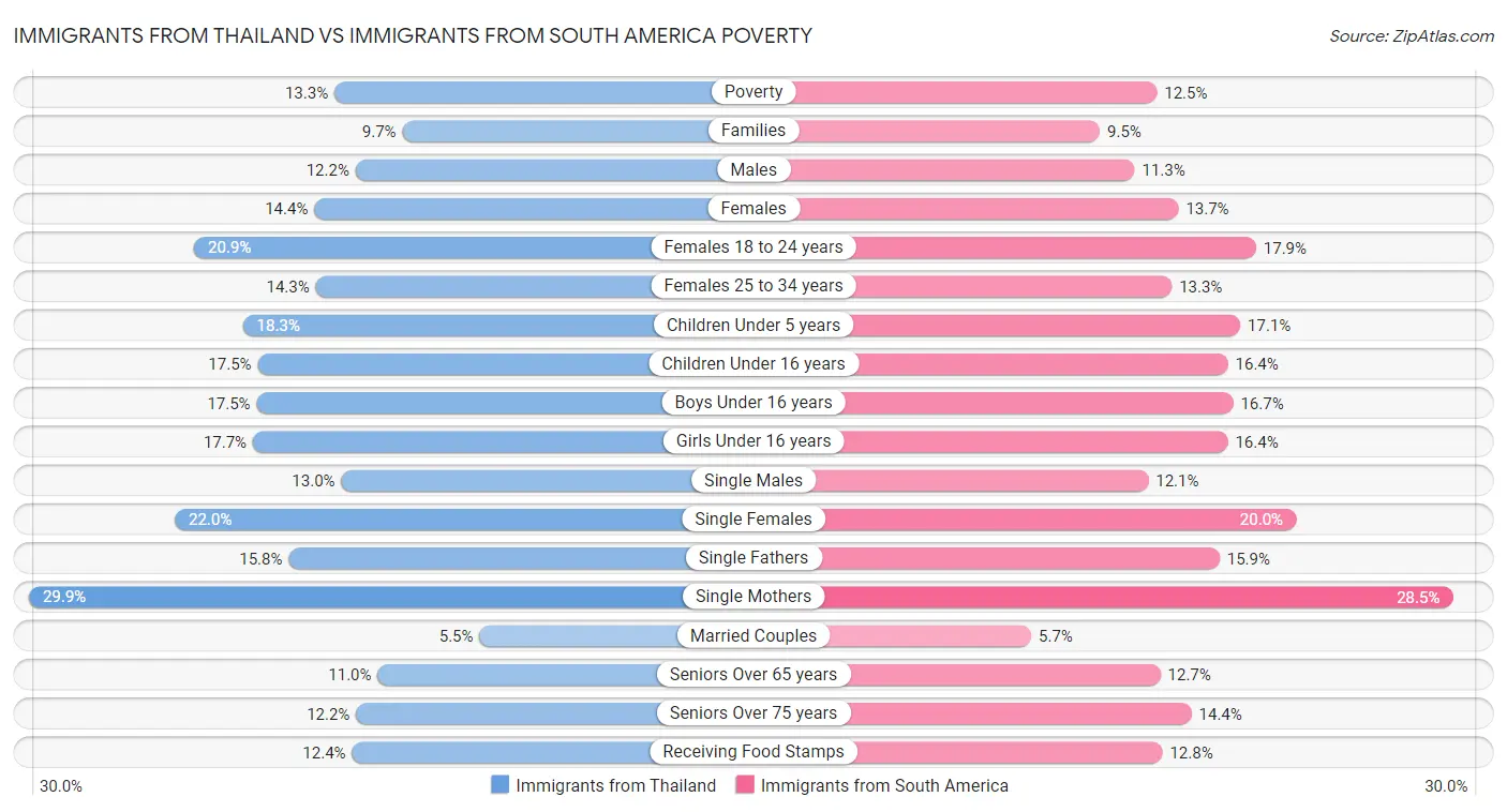 Immigrants from Thailand vs Immigrants from South America Poverty