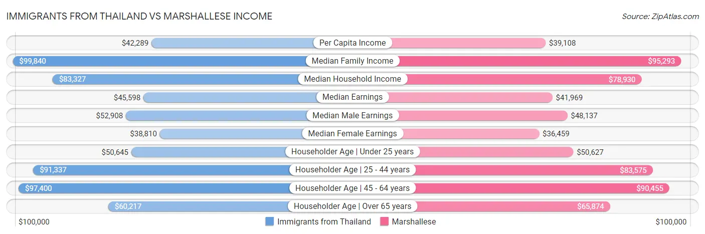 Immigrants from Thailand vs Marshallese Income