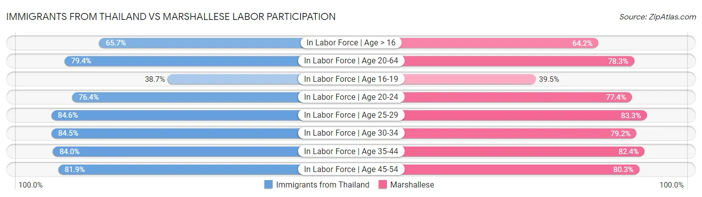 Immigrants from Thailand vs Marshallese Labor Participation