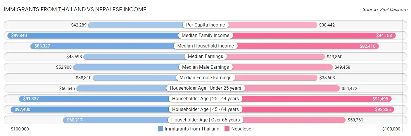 Immigrants from Thailand vs Nepalese Income