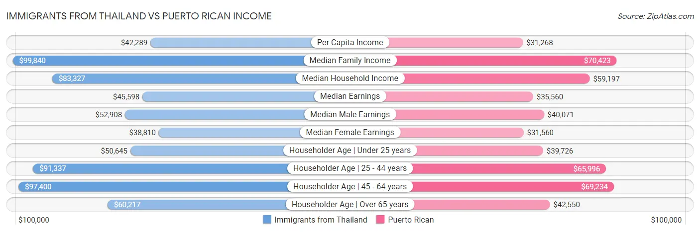 Immigrants from Thailand vs Puerto Rican Income