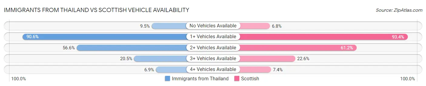 Immigrants from Thailand vs Scottish Vehicle Availability