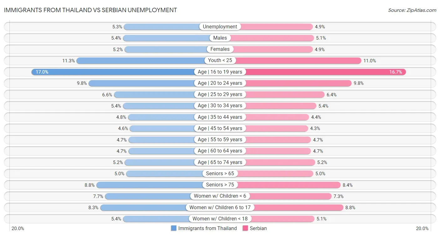 Immigrants from Thailand vs Serbian Unemployment