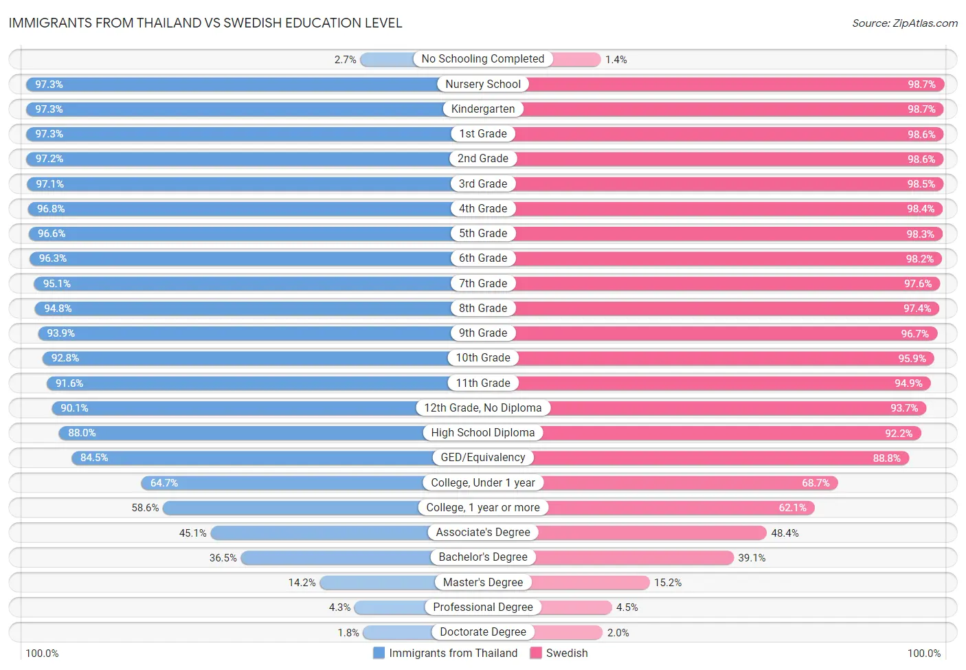 Immigrants from Thailand vs Swedish Education Level