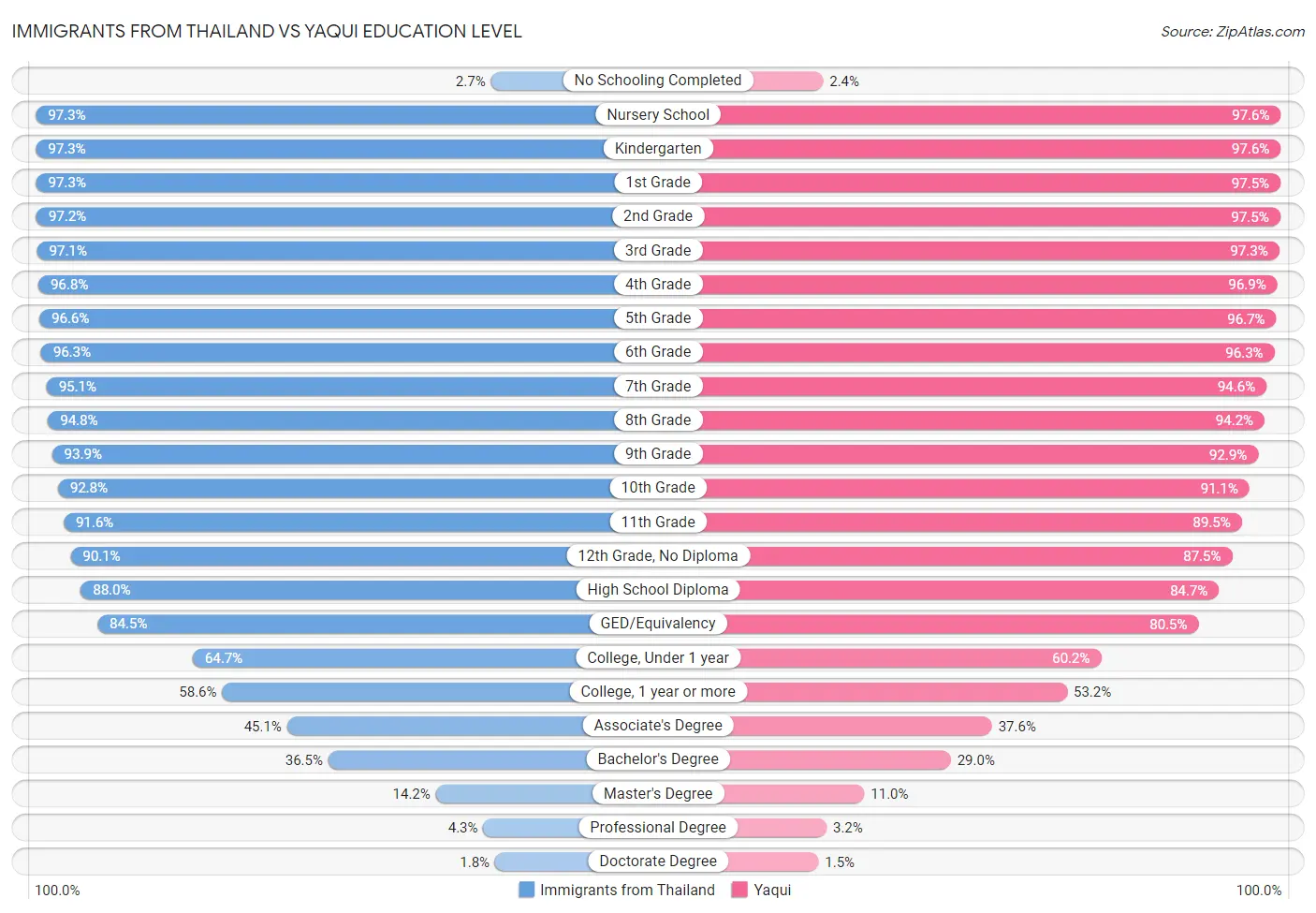 Immigrants from Thailand vs Yaqui Education Level