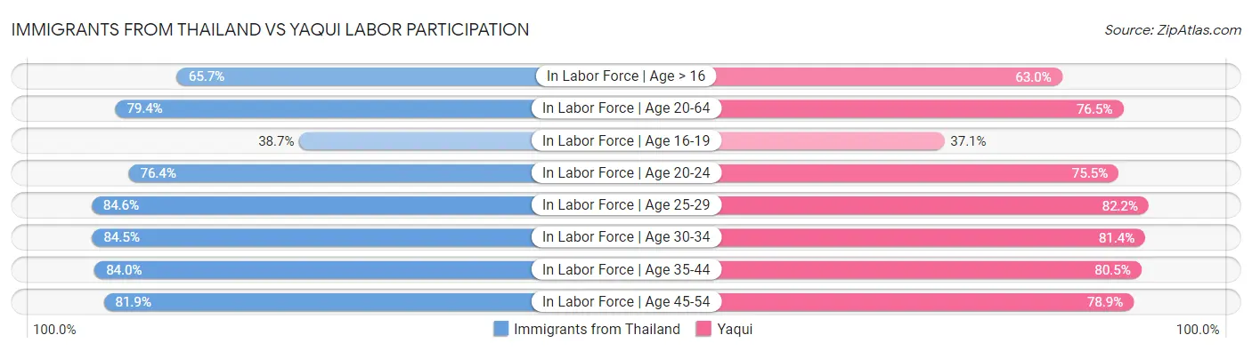 Immigrants from Thailand vs Yaqui Labor Participation