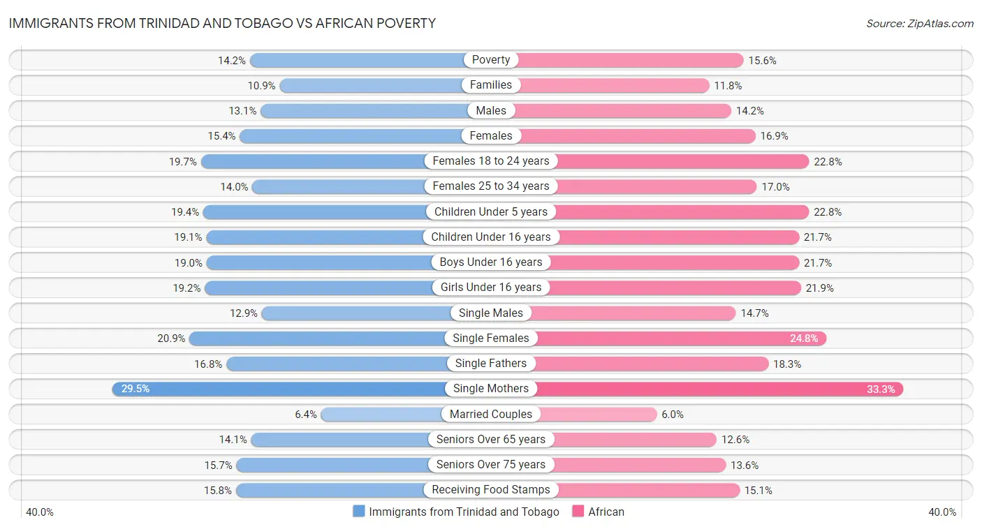 Immigrants from Trinidad and Tobago vs African Poverty